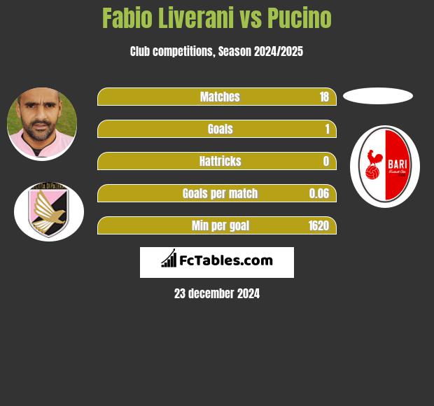 Fabio Liverani vs Pucino h2h player stats