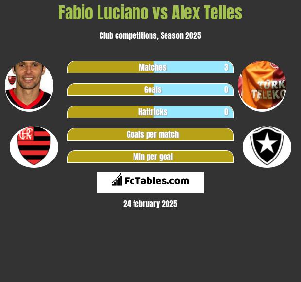 Fabio Luciano vs Alex Telles h2h player stats