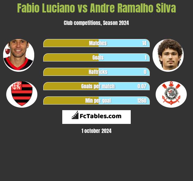 Fabio Luciano vs Andre Ramalho Silva h2h player stats