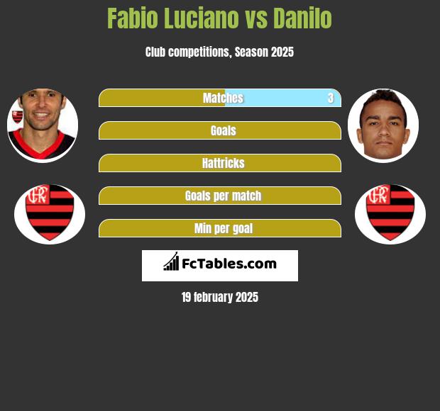 Fabio Luciano vs Danilo h2h player stats