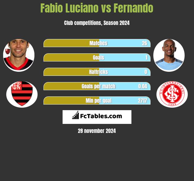 Fabio Luciano vs Fernando h2h player stats