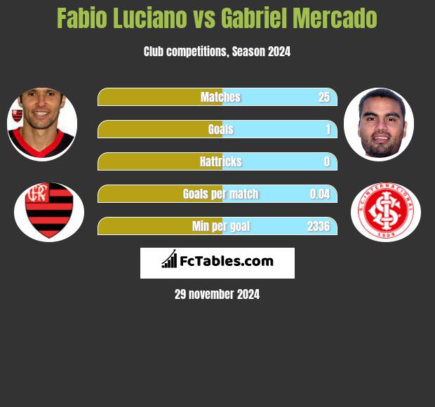 Fabio Luciano vs Gabriel Mercado h2h player stats