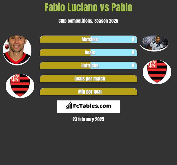 Fabio Luciano vs Pablo h2h player stats