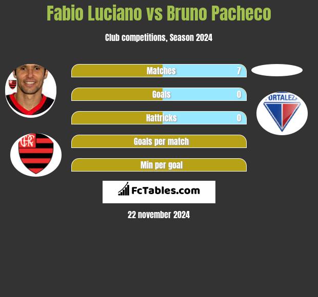 Fabio Luciano vs Bruno Pacheco h2h player stats