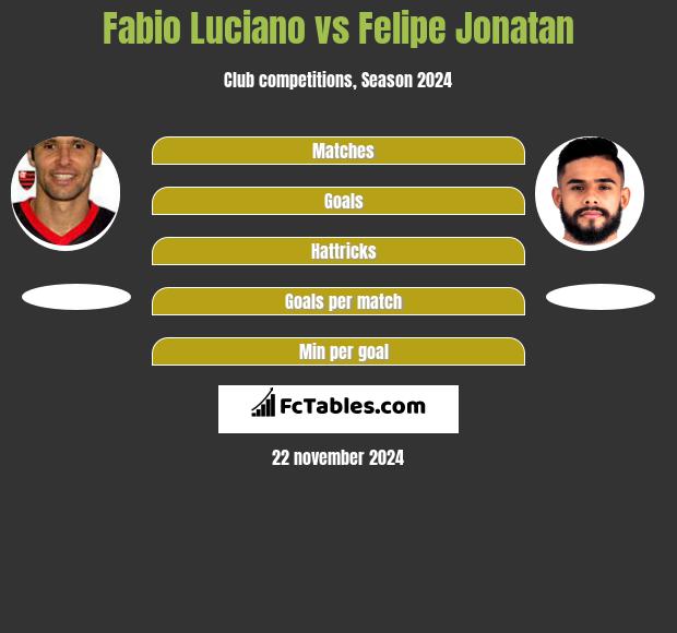 Fabio Luciano vs Felipe Jonatan h2h player stats