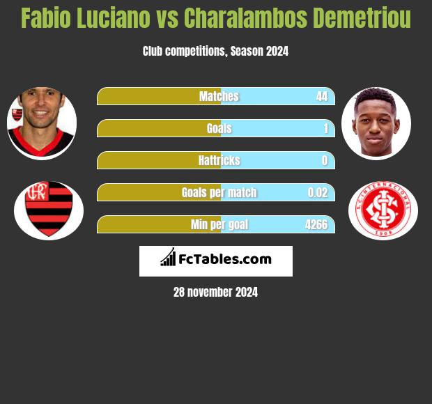 Fabio Luciano vs Charalambos Demetriou h2h player stats