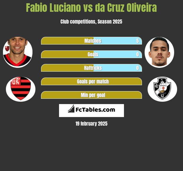 Fabio Luciano vs da Cruz Oliveira h2h player stats