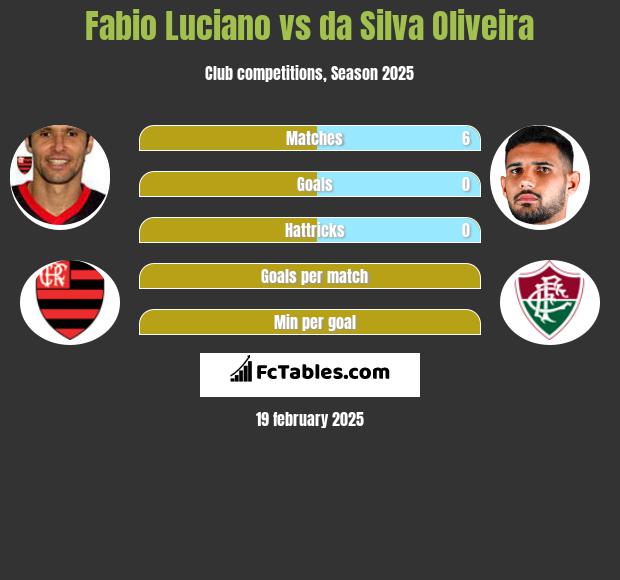 Fabio Luciano vs da Silva Oliveira h2h player stats