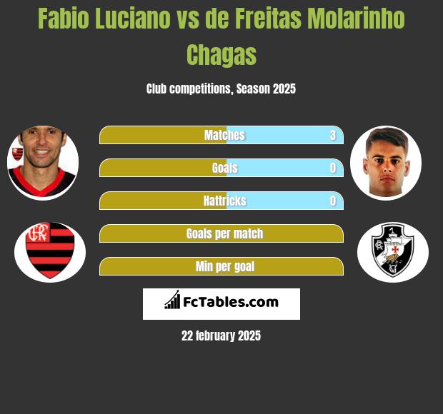 Fabio Luciano vs de Freitas Molarinho Chagas h2h player stats