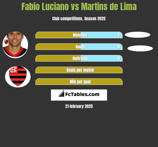 Fabio Luciano vs Martins de Lima h2h player stats