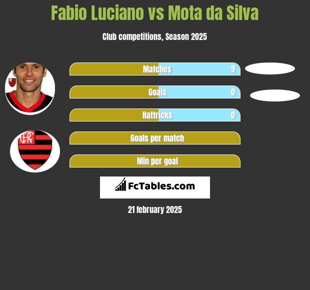 Fabio Luciano vs Mota da Silva h2h player stats