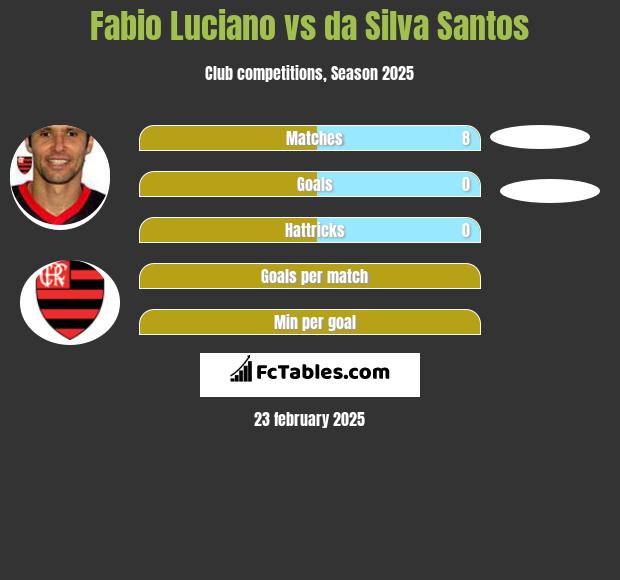 Fabio Luciano vs da Silva Santos h2h player stats