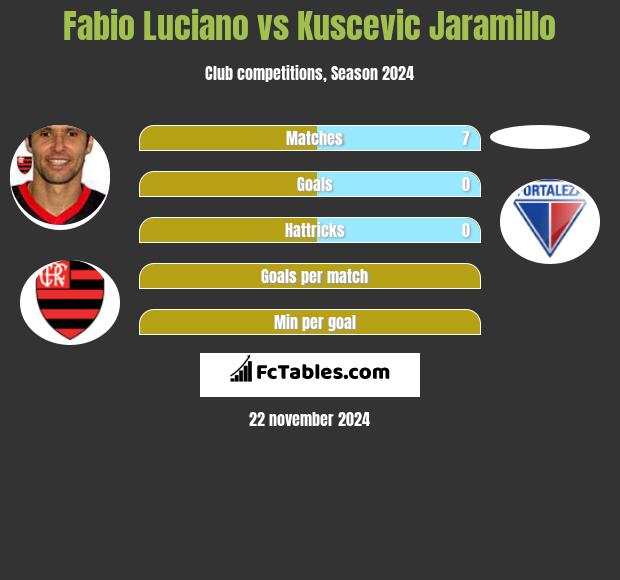 Fabio Luciano vs Kuscevic Jaramillo h2h player stats