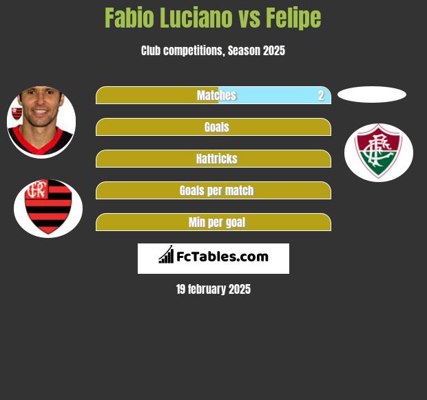 Fabio Luciano vs Felipe h2h player stats