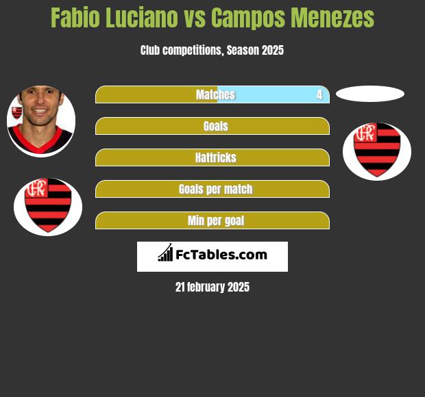 Fabio Luciano vs Campos Menezes h2h player stats