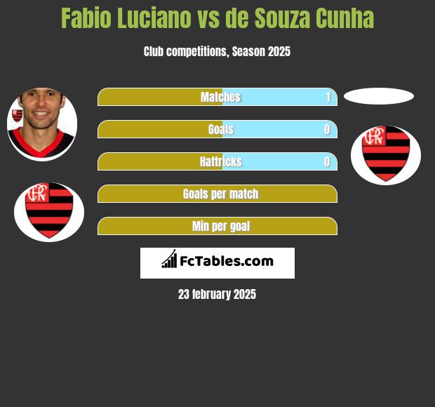 Fabio Luciano vs de Souza Cunha h2h player stats