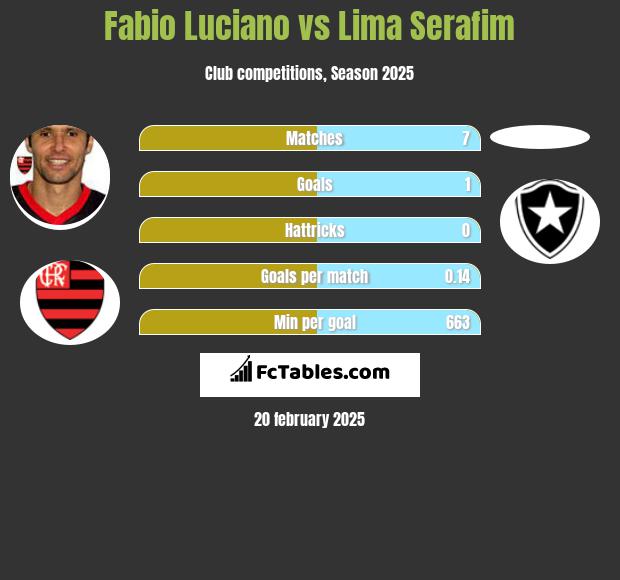 Fabio Luciano vs Lima Serafim h2h player stats