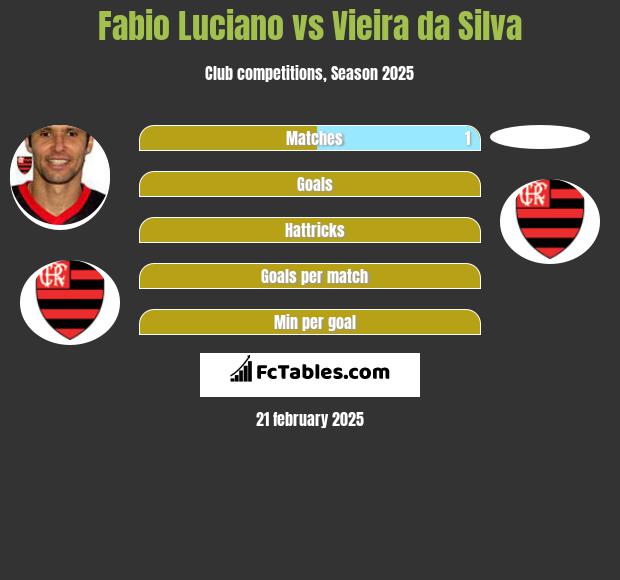 Fabio Luciano vs Vieira da Silva h2h player stats