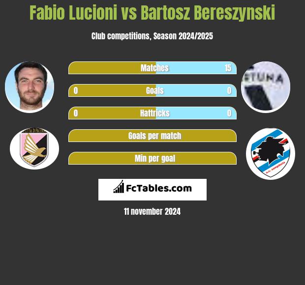 Fabio Lucioni vs Bartosz Bereszyński h2h player stats