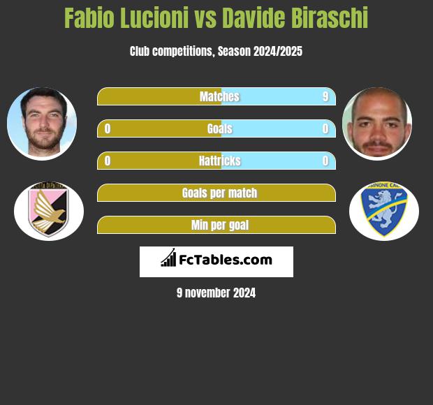 Fabio Lucioni vs Davide Biraschi h2h player stats