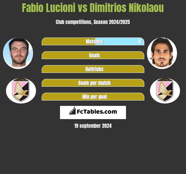 Fabio Lucioni vs Dimitrios Nikolaou h2h player stats