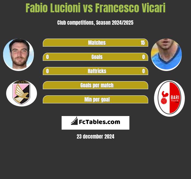 Fabio Lucioni vs Francesco Vicari h2h player stats