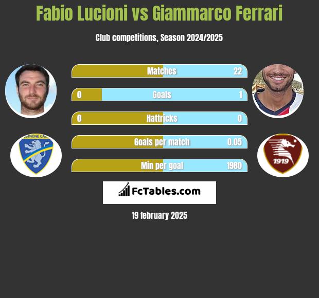 Fabio Lucioni vs Giammarco Ferrari h2h player stats