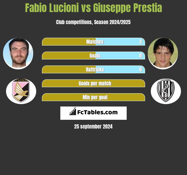 Fabio Lucioni vs Giuseppe Prestia h2h player stats