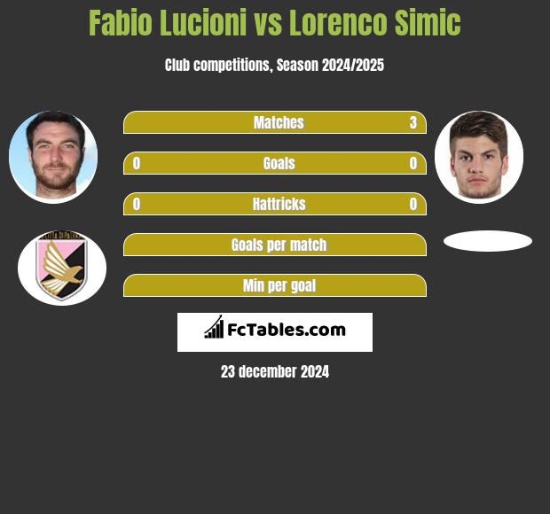 Fabio Lucioni vs Lorenco Simic h2h player stats