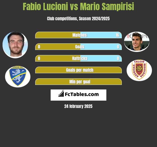 Fabio Lucioni vs Mario Sampirisi h2h player stats