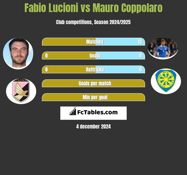 Fabio Lucioni vs Mauro Coppolaro h2h player stats