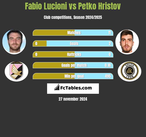 Fabio Lucioni vs Petko Hristov h2h player stats