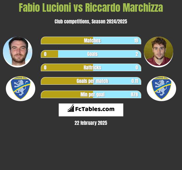 Fabio Lucioni vs Riccardo Marchizza h2h player stats