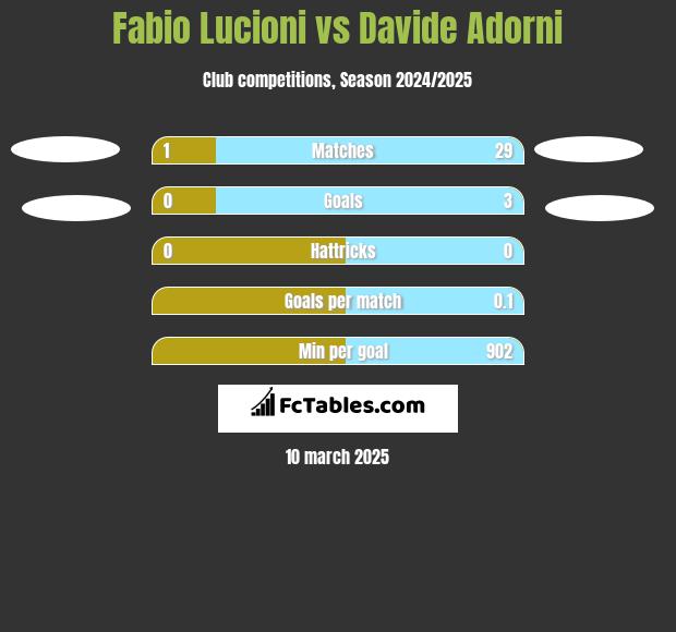 Fabio Lucioni vs Davide Adorni h2h player stats