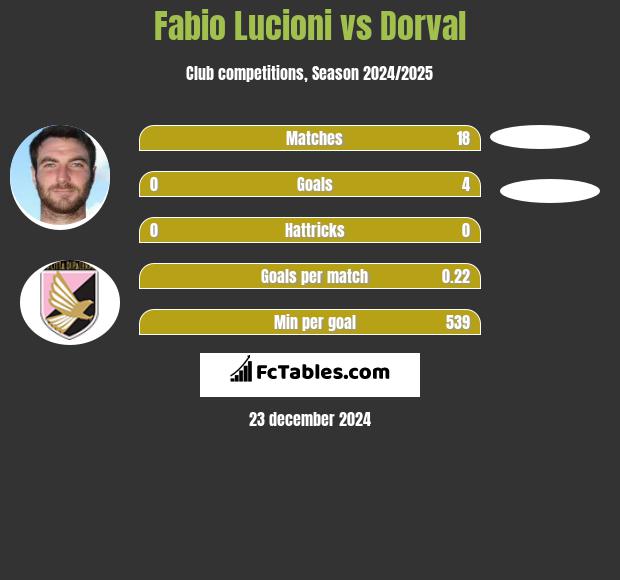 Fabio Lucioni vs Dorval h2h player stats