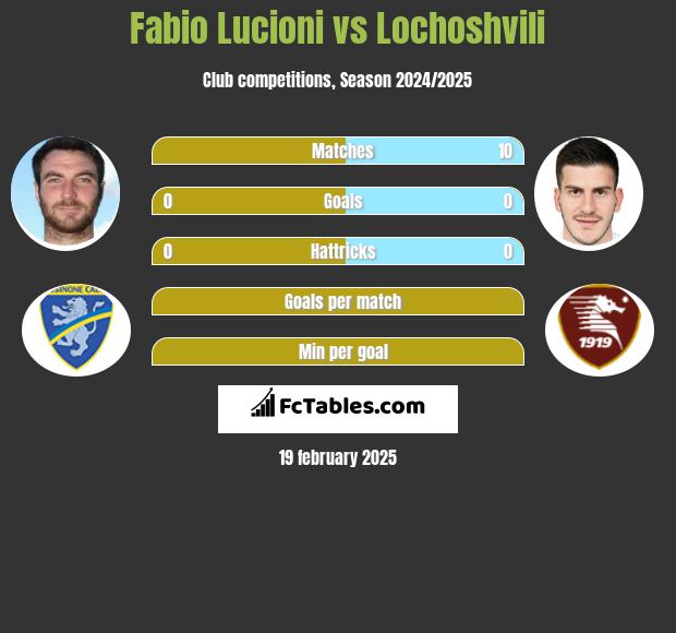 Fabio Lucioni vs Lochoshvili h2h player stats