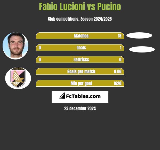 Fabio Lucioni vs Pucino h2h player stats