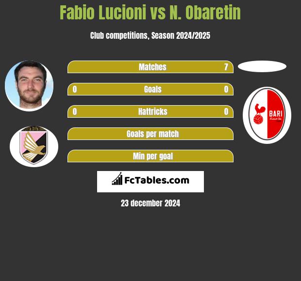 Fabio Lucioni vs N. Obaretin h2h player stats