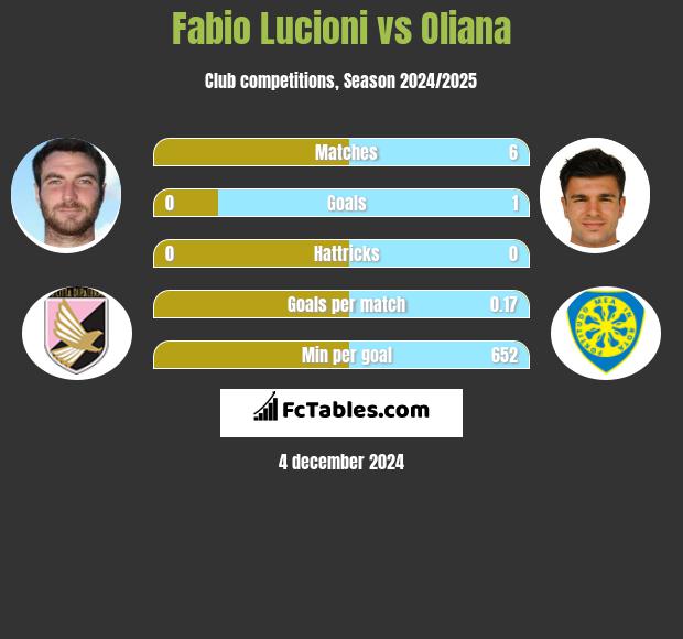 Fabio Lucioni vs Oliana h2h player stats