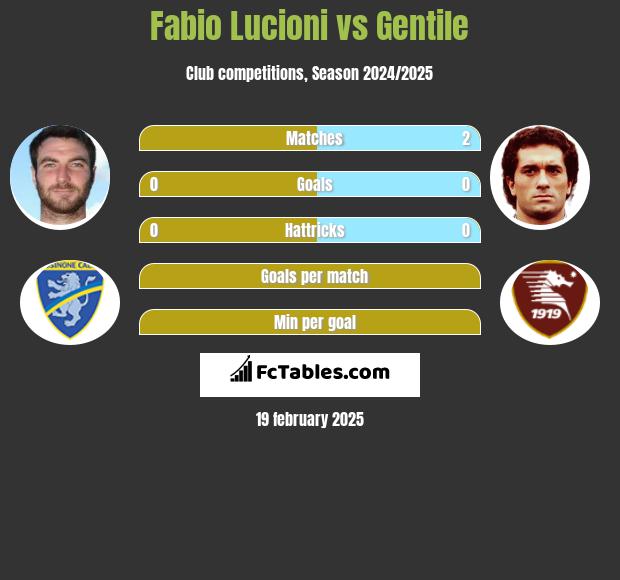 Fabio Lucioni vs Gentile h2h player stats