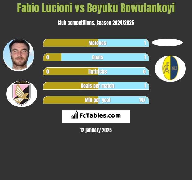 Fabio Lucioni vs Beyuku Bowutankoyi h2h player stats