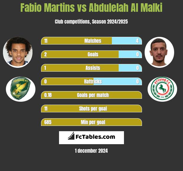 Fabio Martins vs Abdulelah Al Malki h2h player stats