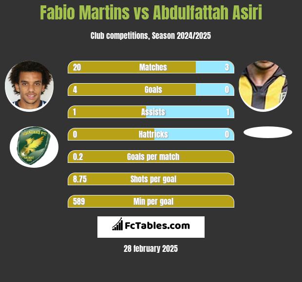 Fabio Martins vs Abdulfattah Asiri h2h player stats