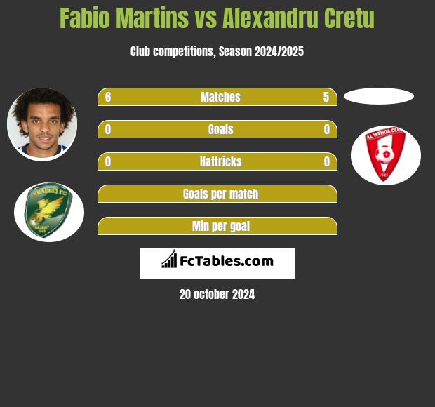 Fabio Martins vs Alexandru Cretu h2h player stats