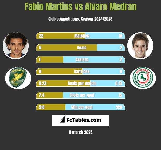 Fabio Martins vs Alvaro Medran h2h player stats