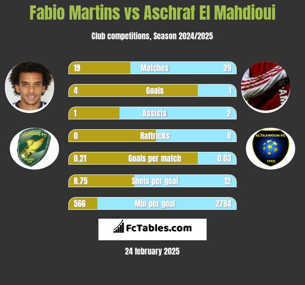 Fabio Martins vs Aschraf El Mahdioui h2h player stats