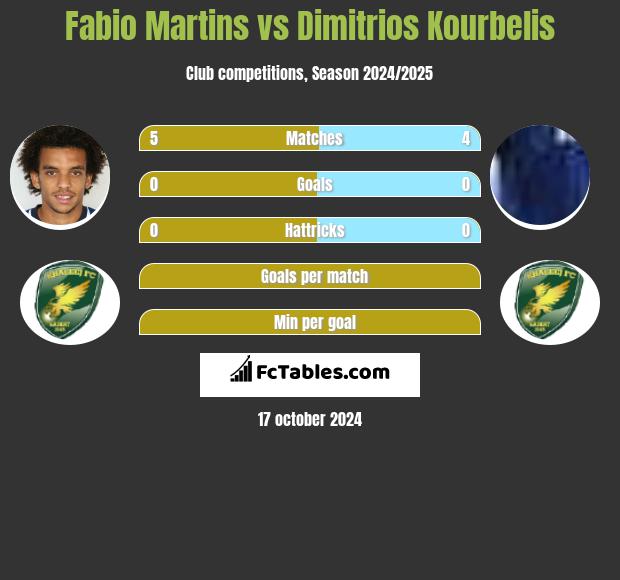 Fabio Martins vs Dimitrios Kourbelis h2h player stats