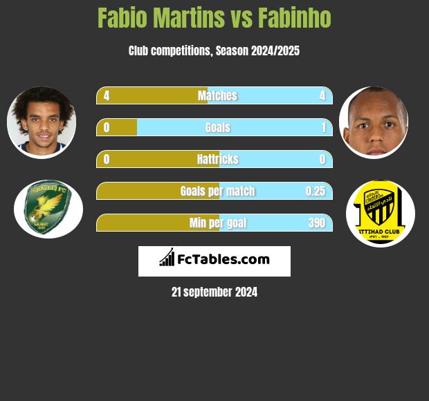 Fabio Martins vs Fabinho h2h player stats