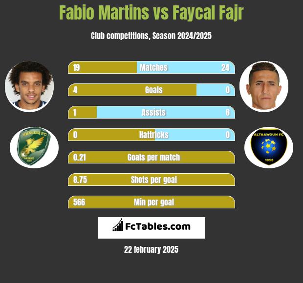 Fabio Martins vs Faycal Fajr h2h player stats