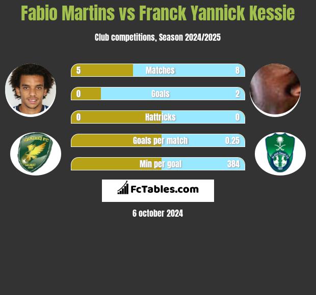 Fabio Martins vs Franck Yannick Kessie h2h player stats